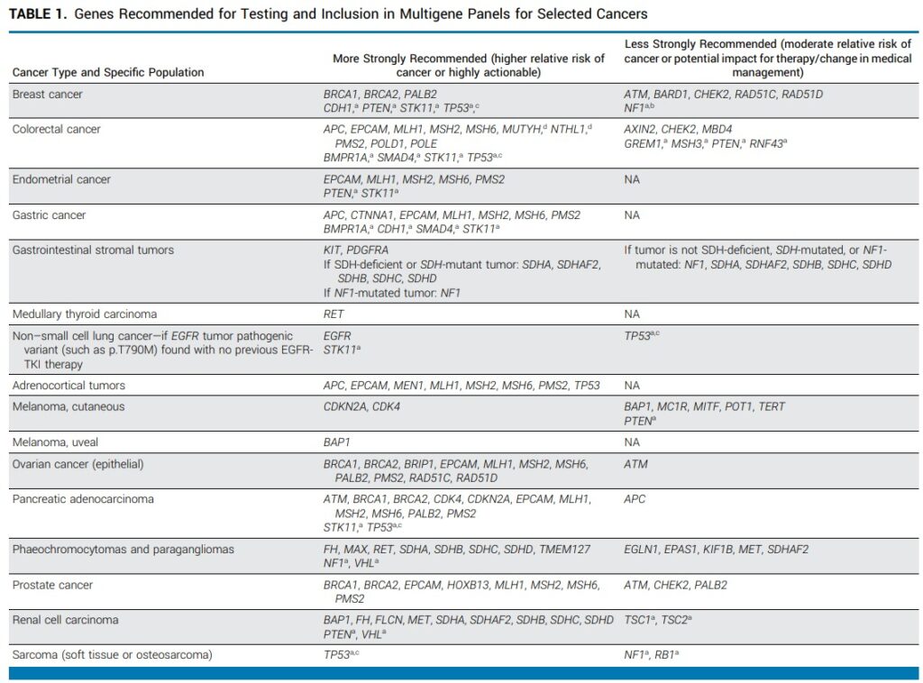 GENES RECOMMENDED FOR TESTING